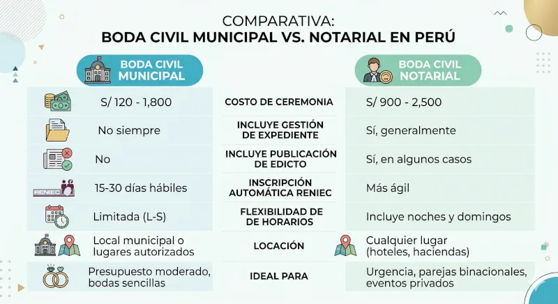 Infografía comparativa de costos de matrimonio civil entre vía municipal y vía notarial en Perú 2026